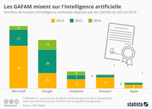 GAFAM IA